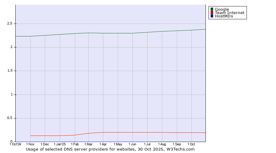 Historical trends in the usage of Google vs. Team Internet vs. HostMDs