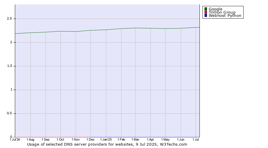 Historical trends in the usage of Google vs. Trillion Group vs. Webhost Python