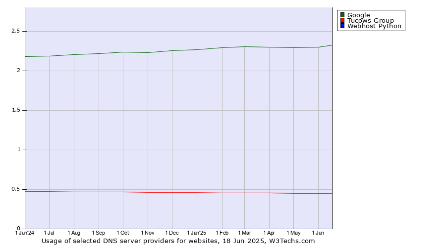 Historical trends in the usage of Google vs. Tucows Group vs. Webhost Python