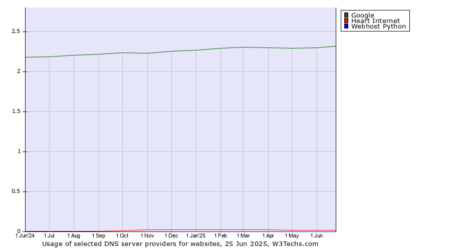 Historical trends in the usage of Google vs. Heart Internet vs. Webhost Python
