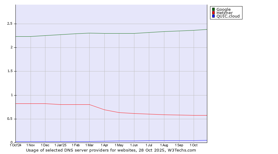 Historical trends in the usage of Google vs. Hetzner vs. QUIC.cloud
