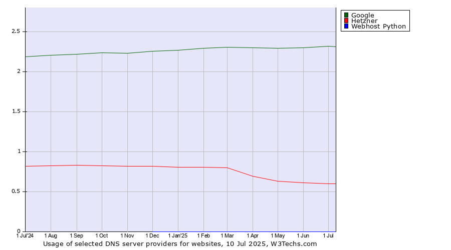 Historical trends in the usage of Google vs. Hetzner vs. Webhost Python