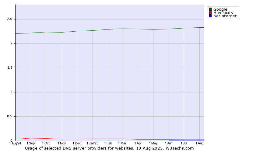 Historical trends in the usage of Google vs. Hivelocity vs. Netinternet