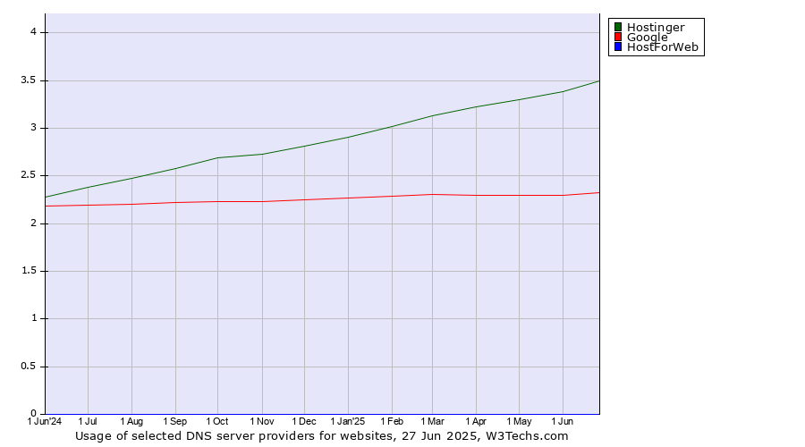 Historical trends in the usage of Hostinger vs. Google vs. HostForWeb