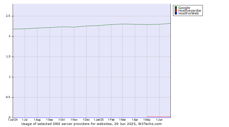 Historical trends in the usage of Google vs. Hostneverdie vs. HostForWeb