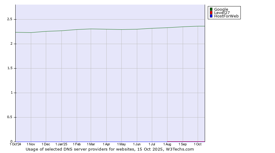 Historical trends in the usage of Google vs. Level27 vs. HostForWeb