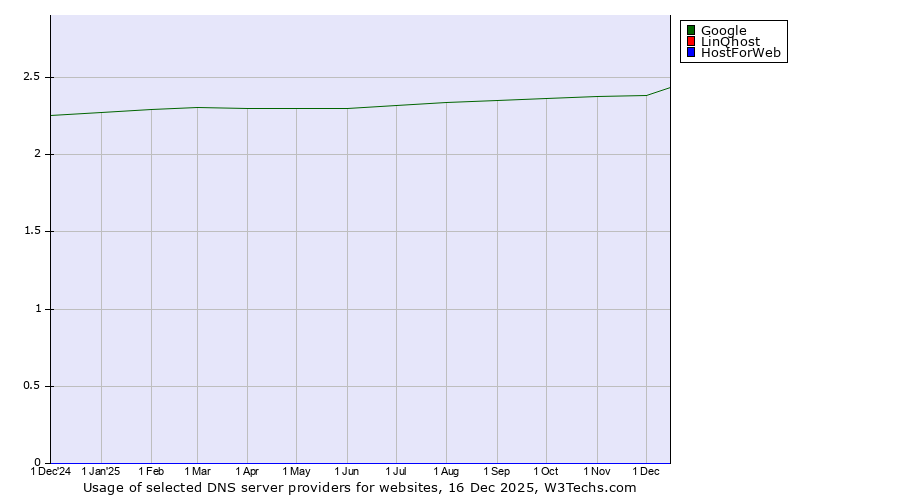 Historical trends in the usage of Google vs. LinQhost vs. HostForWeb