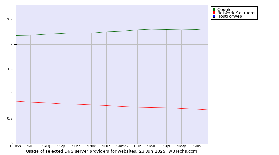 Historical trends in the usage of Google vs. Network Solutions vs. HostForWeb