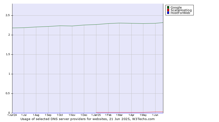 Historical trends in the usage of Google vs. ScalaHosting vs. HostForWeb
