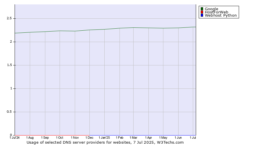 Historical trends in the usage of Google vs. HostForWeb vs. Webhost Python
