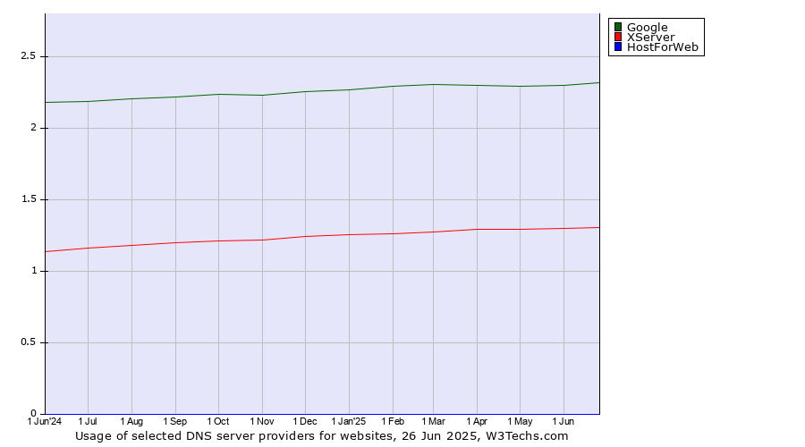 Historical trends in the usage of Google vs. XServer vs. HostForWeb