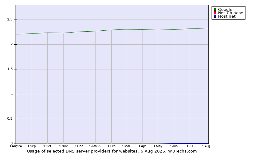 Historical trends in the usage of Google vs. Net Chinese vs. Hostinet