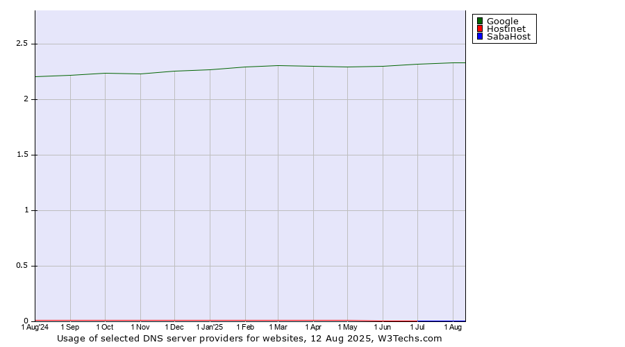 Historical trends in the usage of Google vs. Hostinet vs. SabaHost