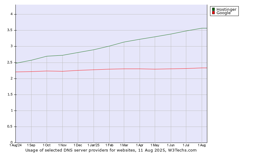 Historical trends in the usage of Hostinger vs. Google