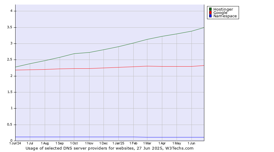 Historical trends in the usage of Hostinger vs. Google vs. Namespace