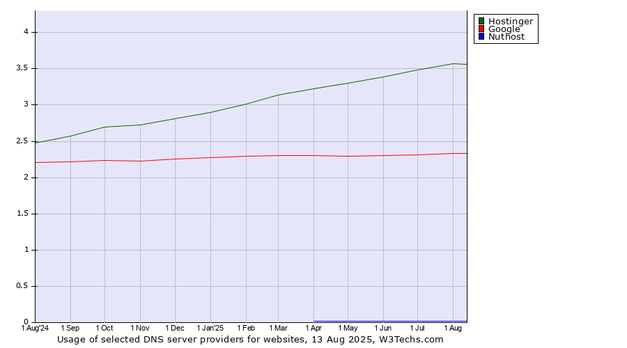 Historical trends in the usage of Hostinger vs. Google vs. Nuthost