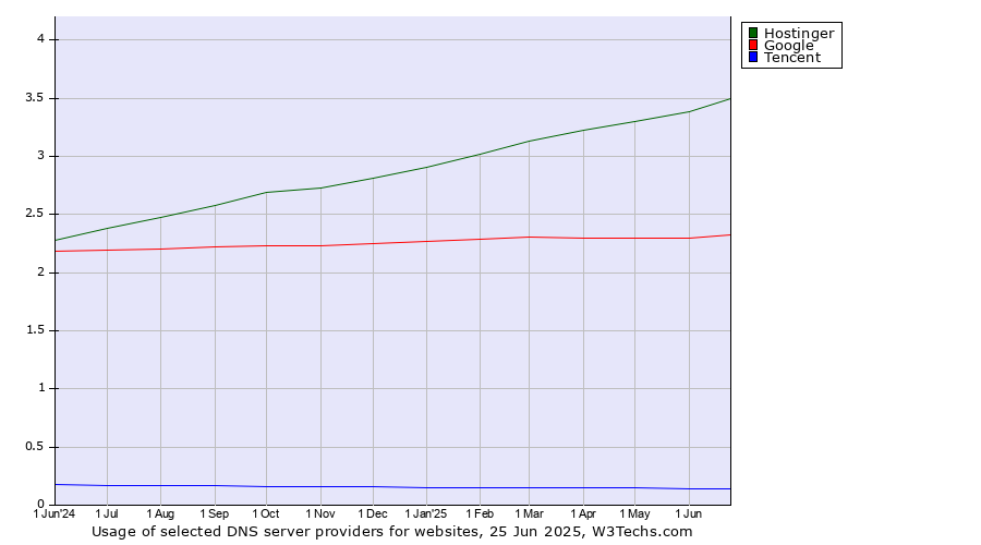Historical trends in the usage of Hostinger vs. Google vs. Tencent