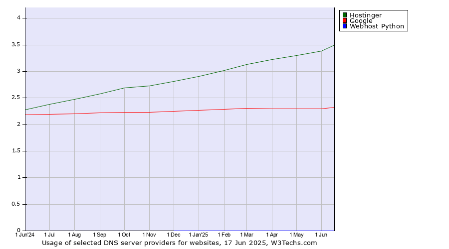 Historical trends in the usage of Hostinger vs. Google vs. Webhost Python
