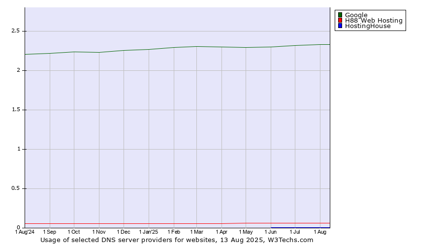 Historical trends in the usage of Google vs. H88 Web Hosting vs. HostingHouse