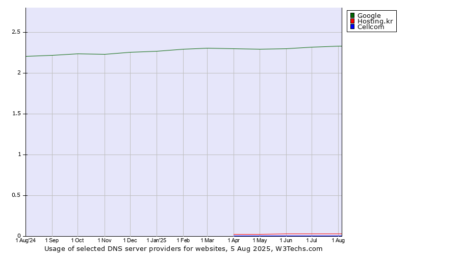 Historical trends in the usage of Google vs. Hosting.kr vs. Cellcom