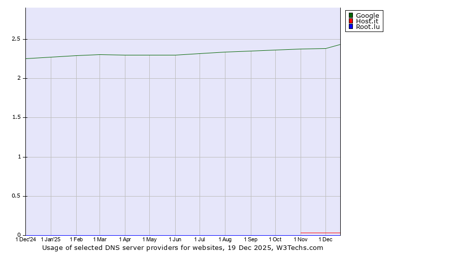 Historical trends in the usage of Google vs. Host.it vs. Root.lu