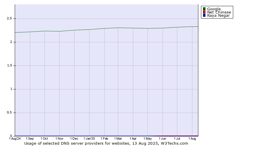 Historical trends in the usage of Google vs. Net Chinese vs. Raya Negar