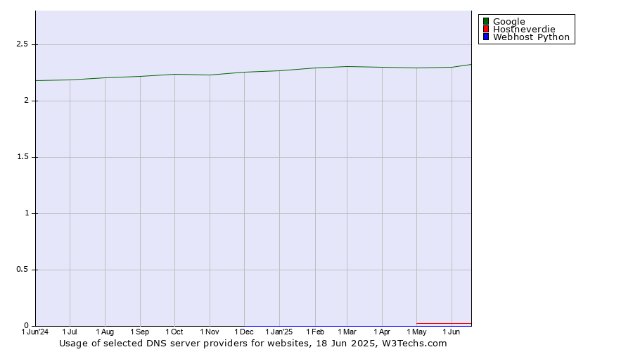 Historical trends in the usage of Google vs. Hostneverdie vs. Webhost Python