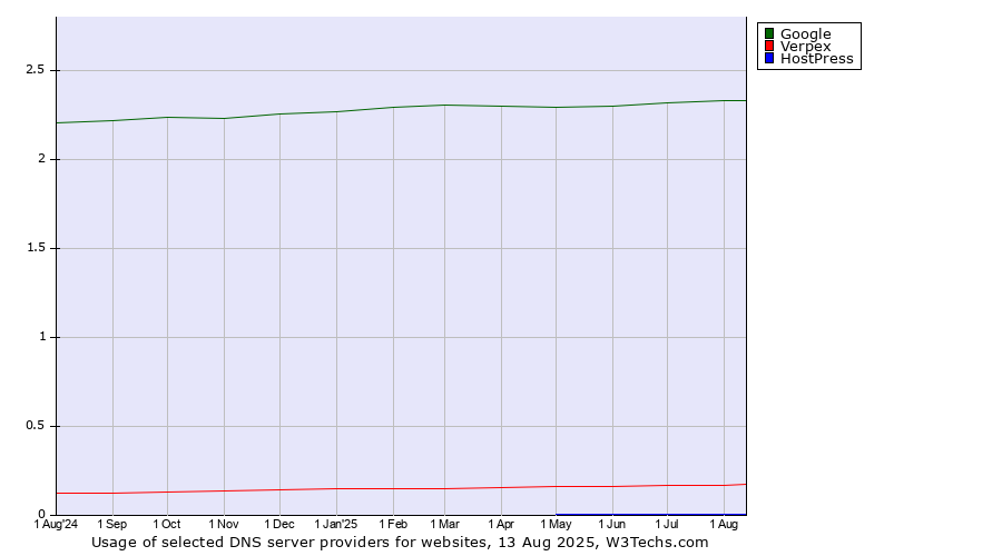 Historical trends in the usage of Google vs. Verpex vs. HostPress