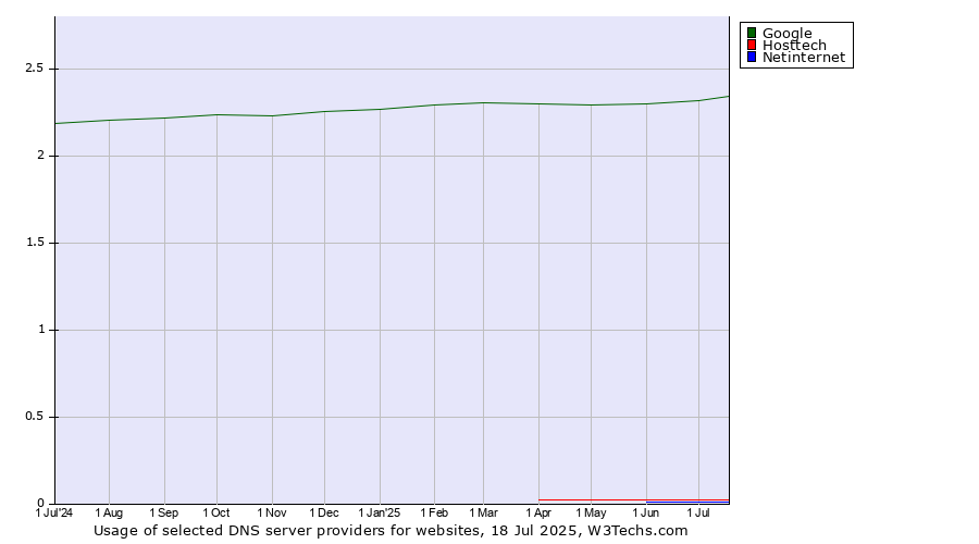 Historical trends in the usage of Google vs. Hosttech vs. Netinternet