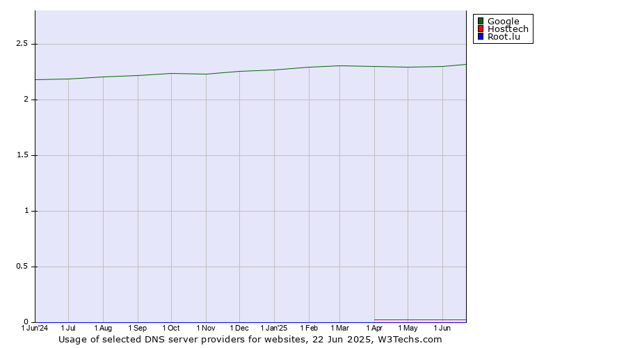 Historical trends in the usage of Google vs. Hosttech vs. Root.lu