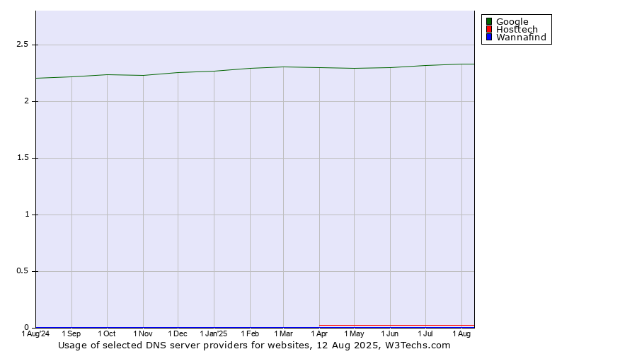 Historical trends in the usage of Google vs. Hosttech vs. Wannafind