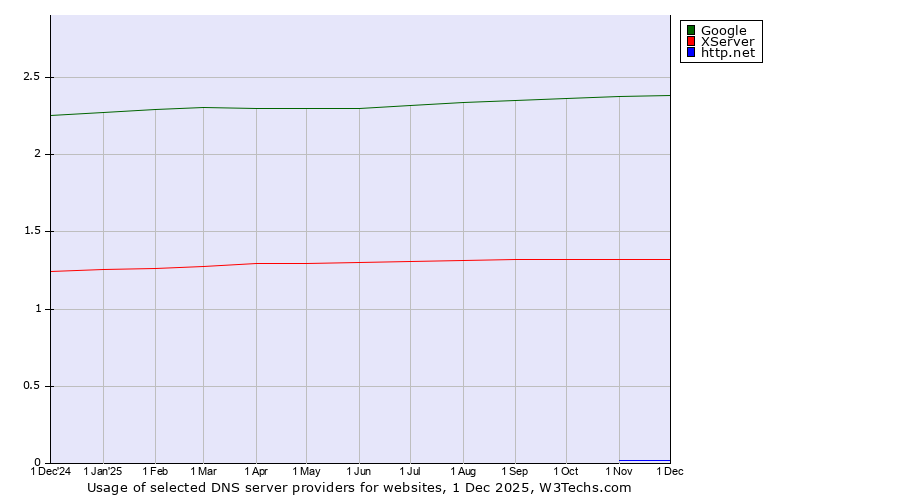 Historical trends in the usage of Google vs. XServer vs. http.net