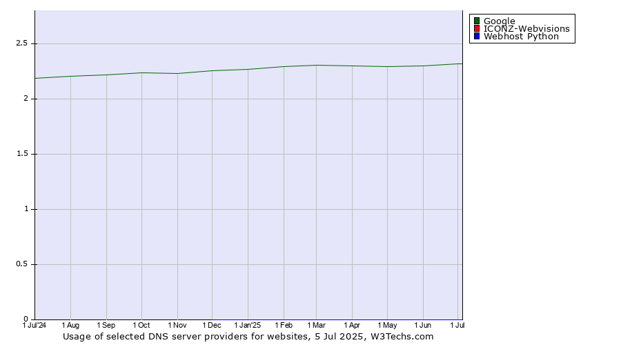 Historical trends in the usage of Google vs. ICONZ-Webvisions vs. Webhost Python