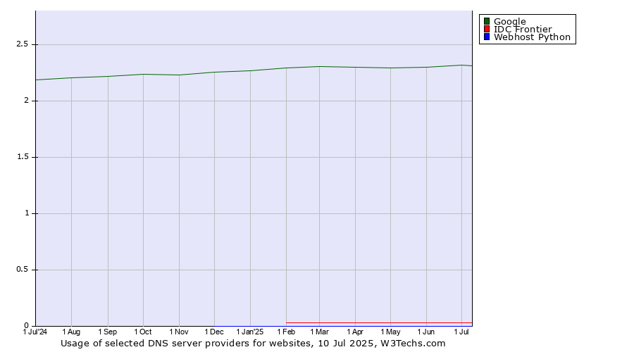 Historical trends in the usage of Google vs. IDC Frontier vs. Webhost Python