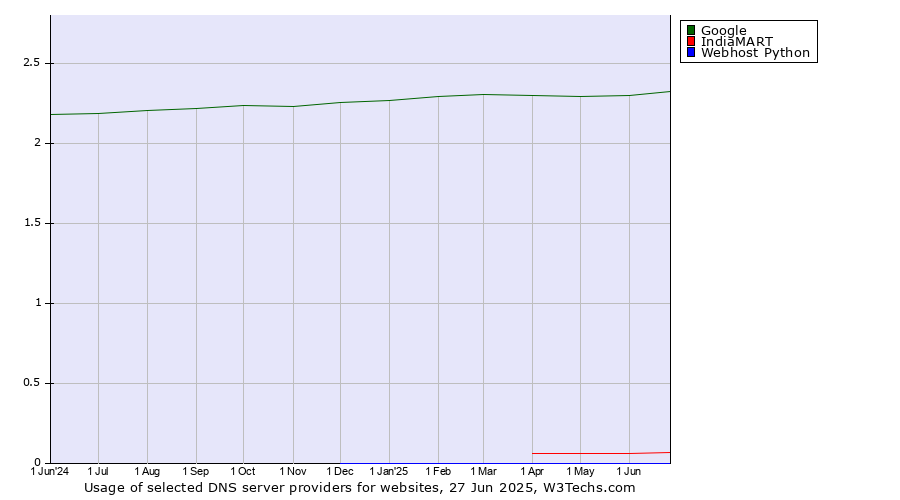 Historical trends in the usage of Google vs. IndiaMART vs. Webhost Python