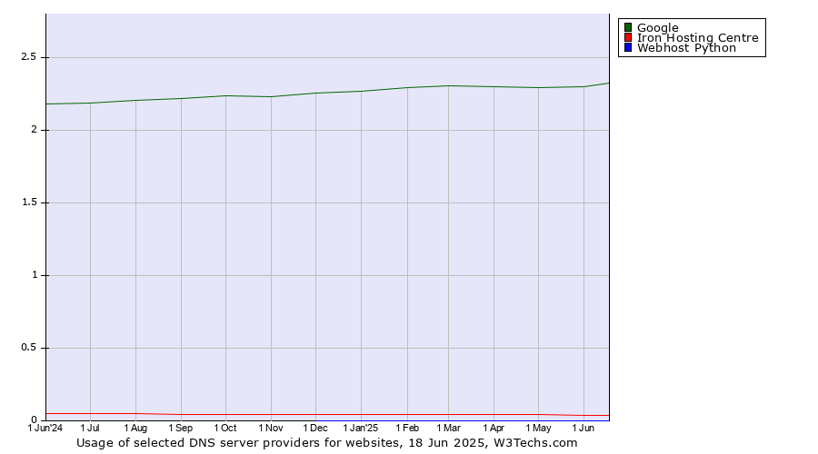 Historical trends in the usage of Google vs. Iron Hosting Centre vs. Webhost Python