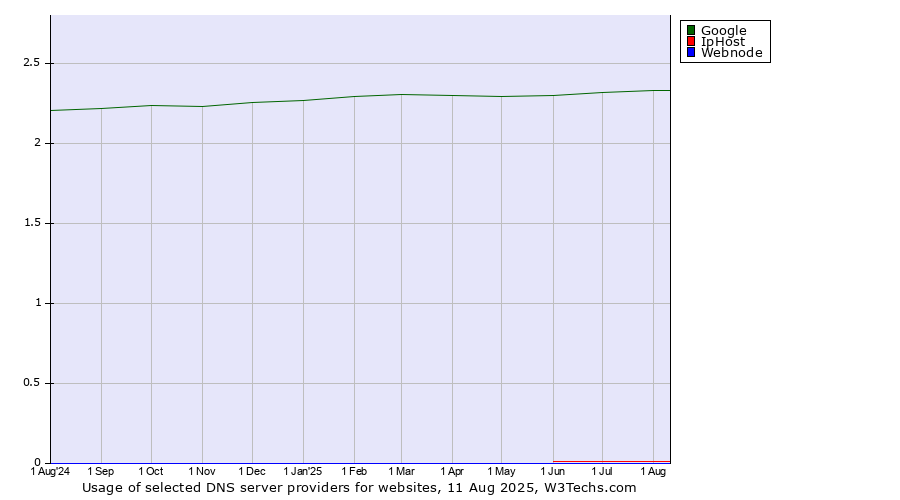 Historical trends in the usage of Google vs. IpHost vs. Webnode