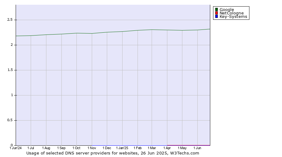 Historical trends in the usage of Google vs. NetCologne vs. Key-Systems