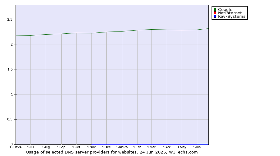 Historical trends in the usage of Google vs. Netinternet vs. Key-Systems