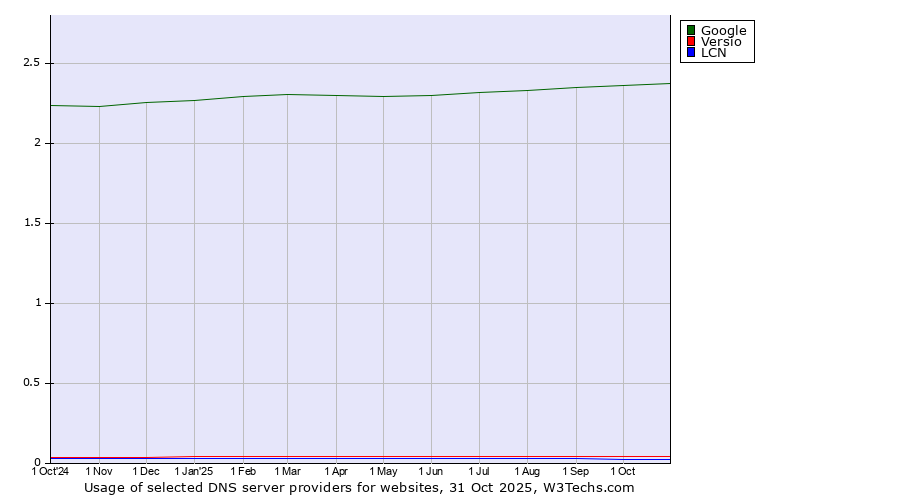 Historical trends in the usage of Google vs. Versio vs. LCN