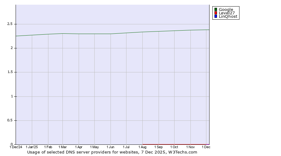 Historical trends in the usage of Google vs. Level27 vs. LinQhost