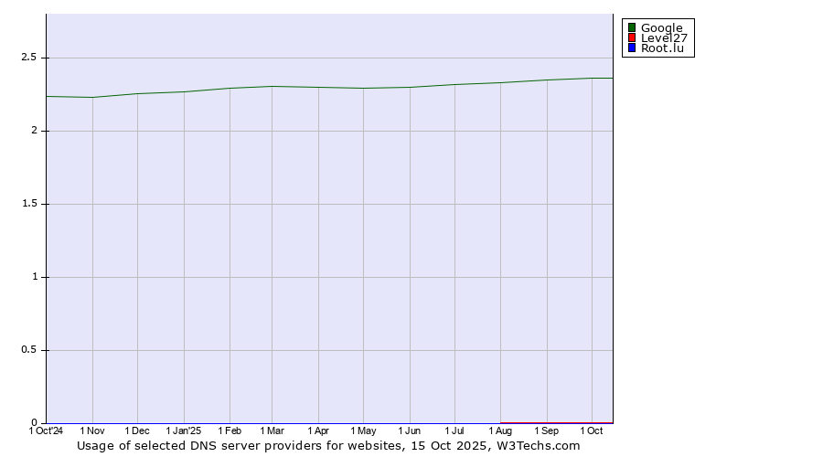 Historical trends in the usage of Google vs. Level27 vs. Root.lu