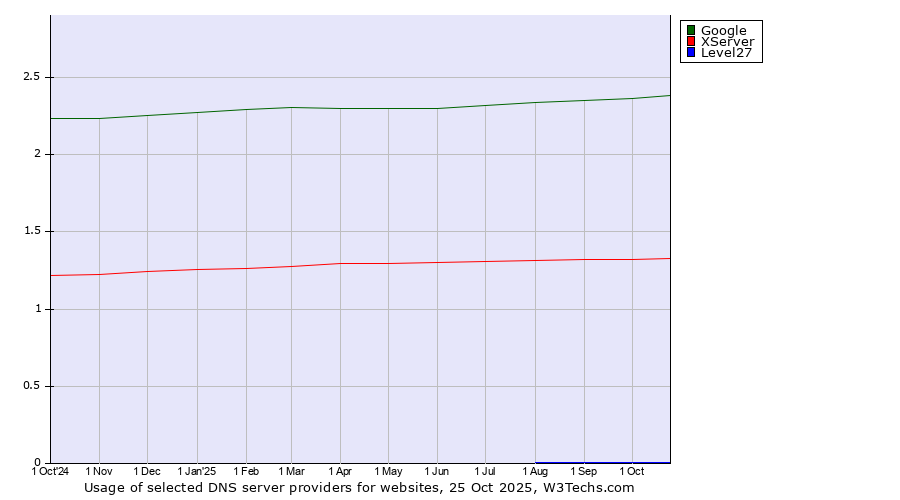 Historical trends in the usage of Google vs. XServer vs. Level27