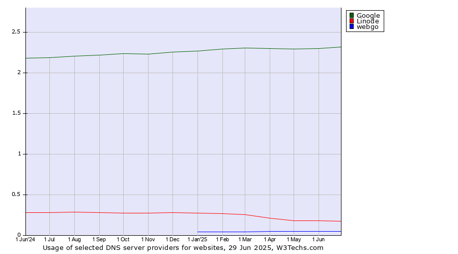 Historical trends in the usage of Google vs. Linode vs. webgo