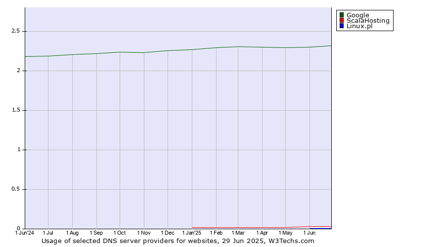 Historical trends in the usage of Google vs. ScalaHosting vs. Linux.pl