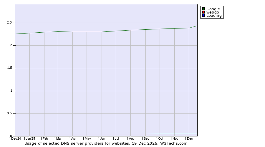 Historical trends in the usage of Google vs. webgo vs. Loading