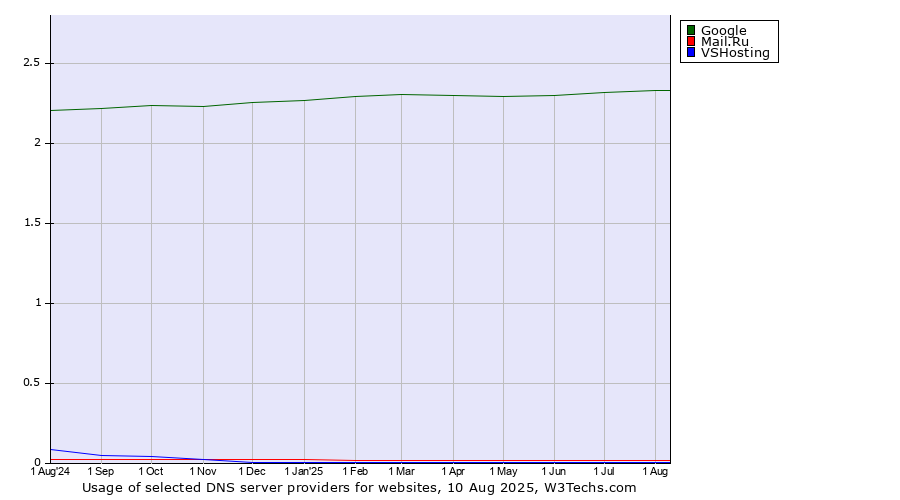 Historical trends in the usage of Google vs. Mail.Ru vs. VSHosting