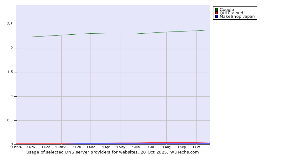Historical trends in the usage of Google vs. QUIC.cloud vs. MakeShop Japan