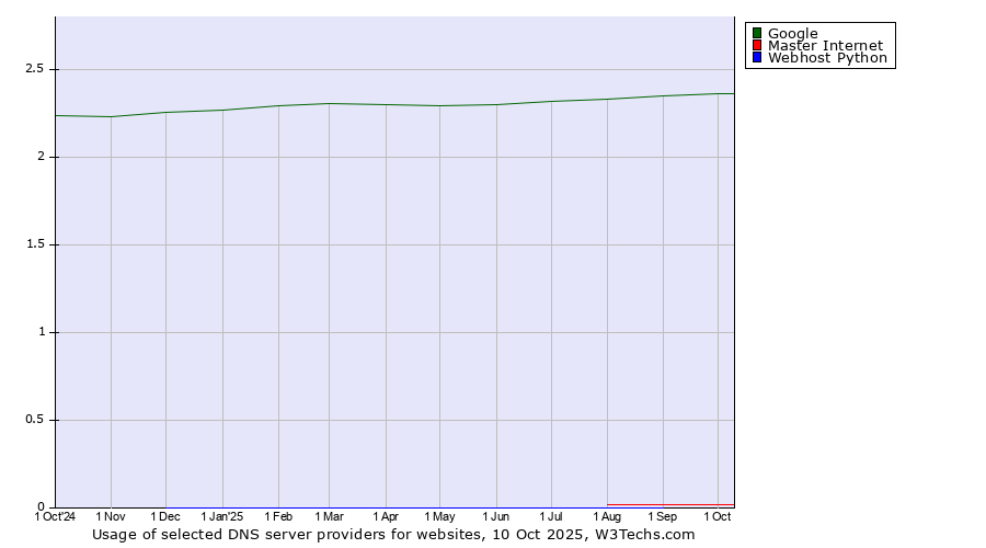 Historical trends in the usage of Google vs. Master Internet vs. Webhost Python