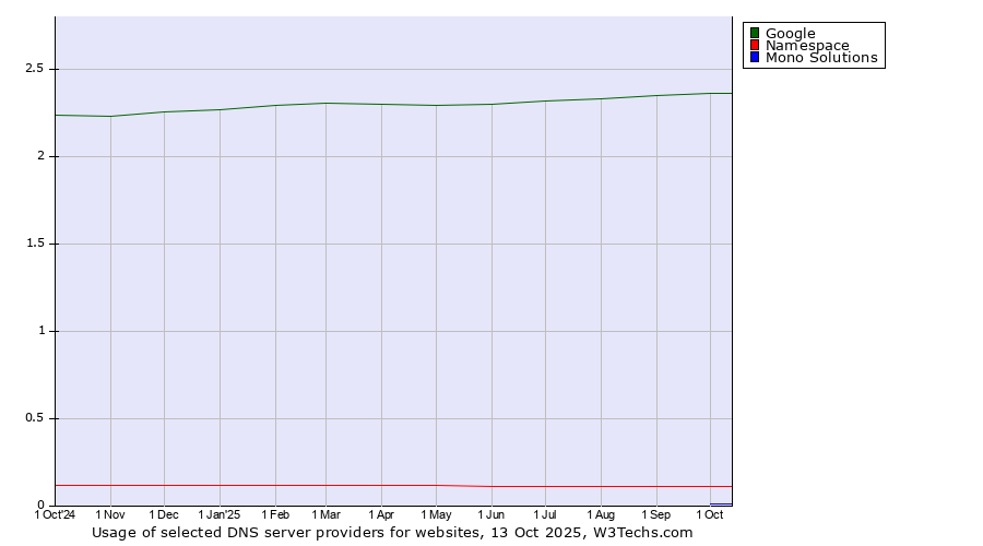 Historical trends in the usage of Google vs. Namespace vs. Mono Solutions